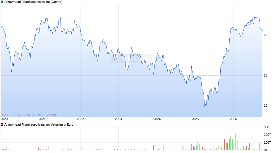 Arrowhead Pharmaceuticals Chart