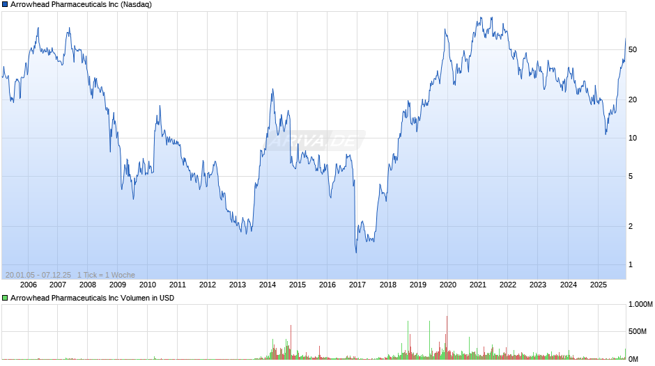 Arrowhead Pharmaceuticals Chart
