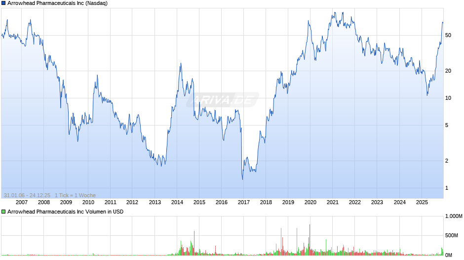 Arrowhead Pharmaceuticals Chart
