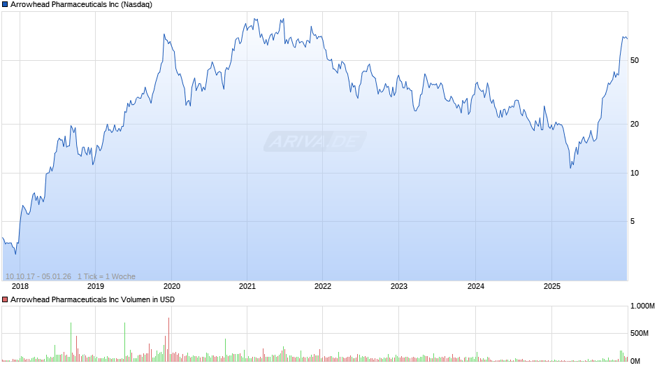 Arrowhead Pharmaceuticals Chart