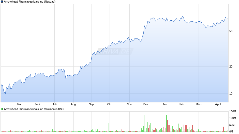 Arrowhead Pharmaceuticals Chart