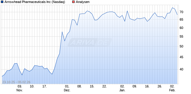 Arrowhead Pharmaceuticals Inc Aktie