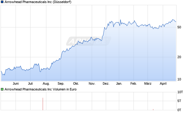 Arrowhead Pharmaceuticals Aktie Chart