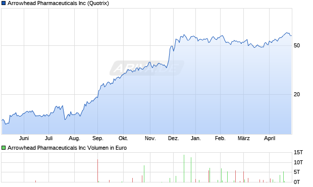 Arrowhead Pharmaceuticals Aktie Chart