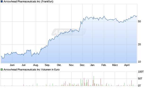 Arrowhead Pharmaceuticals Aktie Chart