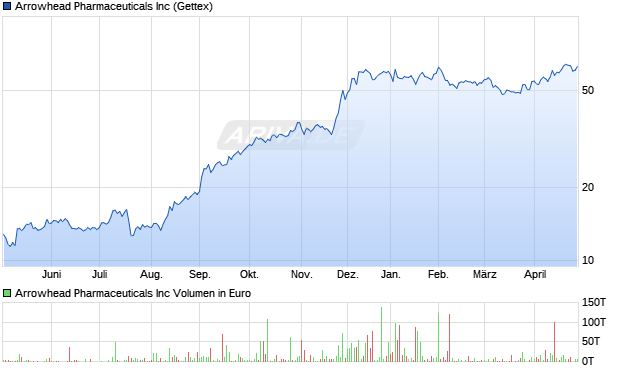 Arrowhead Pharmaceuticals Aktie Chart