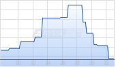 Arrowhead Pharmaceuticals Inc Chart