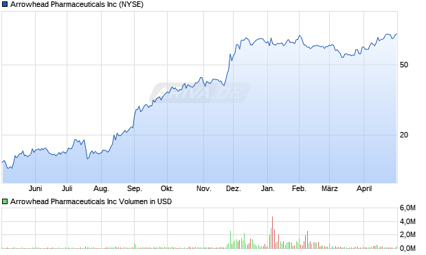 Arrowhead Pharmaceuticals Aktie Chart