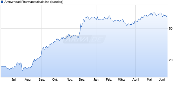 Arrowhead Pharmaceuticals Aktie Chart