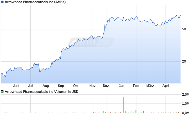 Arrowhead Pharmaceuticals Aktie Chart
