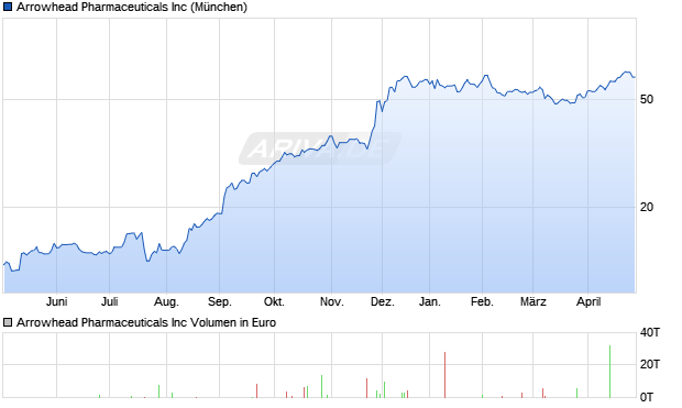 Arrowhead Pharmaceuticals Aktie Chart