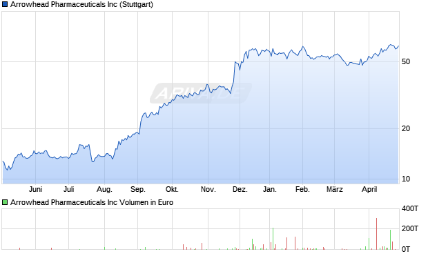 Arrowhead Pharmaceuticals Aktie Chart