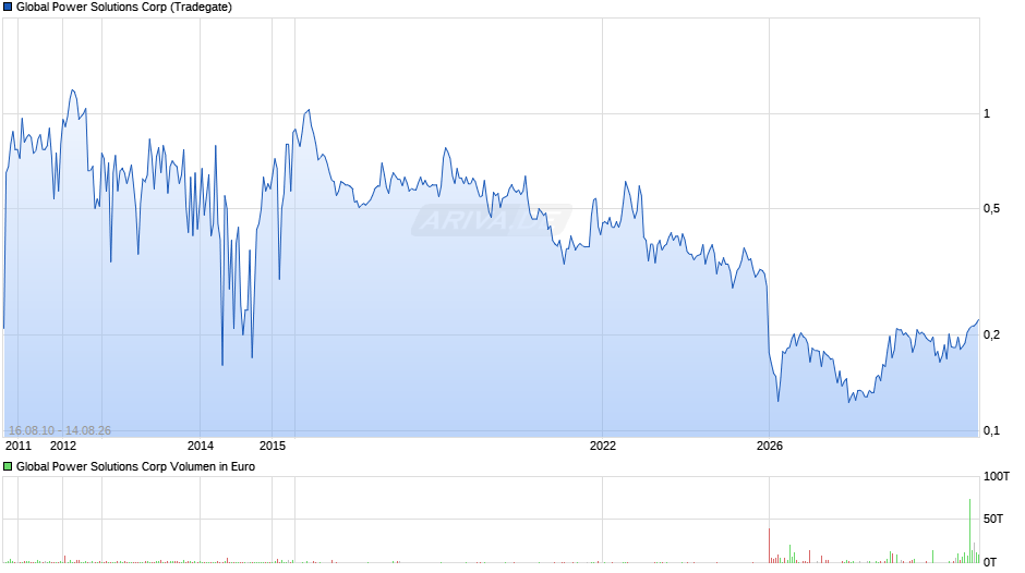 Global Power Solutions Chart