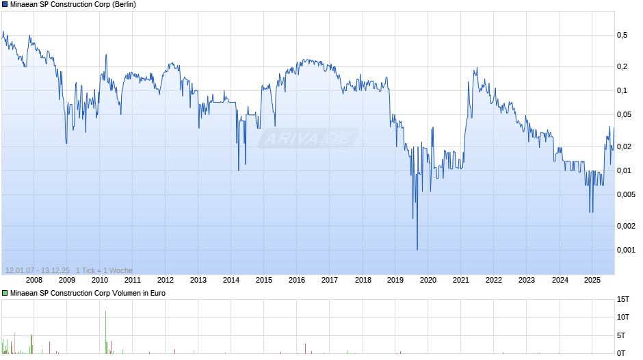 Minaean SP Construction Chart