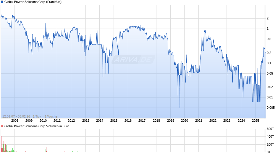 Global Power Solutions Chart