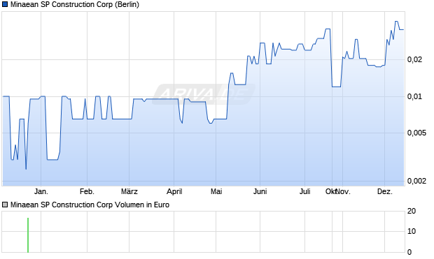 Minaean SP Construction Aktie Chart