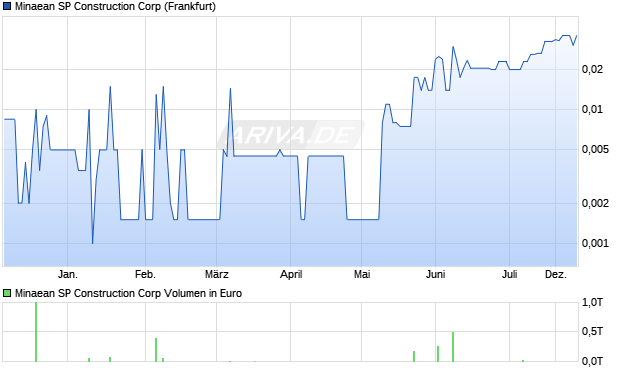 Minaean SP Construction Aktie Chart