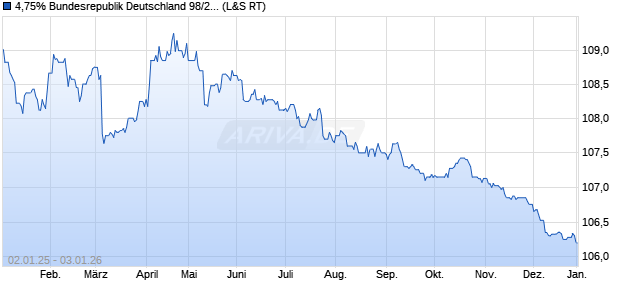 4,75% Bundesrepublik Deutschland 98/28 auf Festzi. (WKN 113508, ISIN DE0001135085) Chart