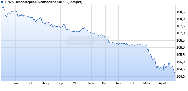 4,75% Bundesrepublik Deutschland 98/28 auf Festzi. (WKN 113508, ISIN DE0001135085) Chart