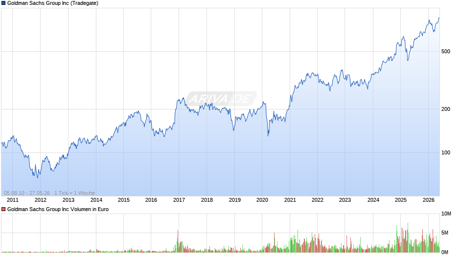 Goldman Sachs Group Chart