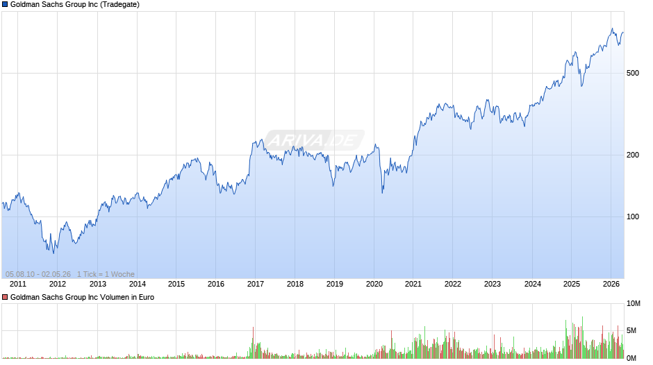 Goldman Sachs Group Chart