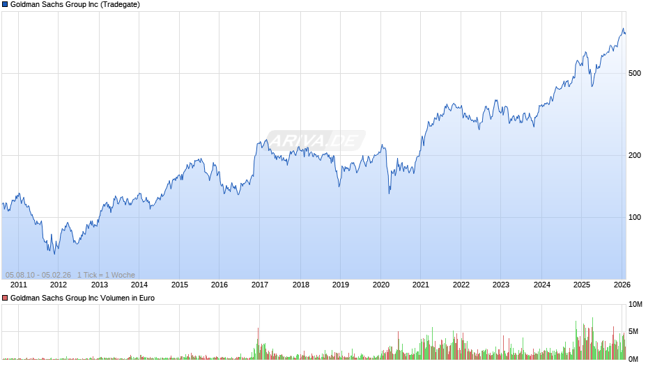 Goldman Sachs Group Chart