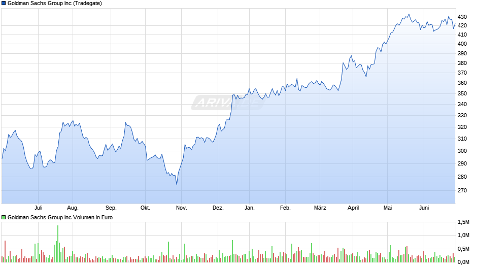Goldman Sachs Group Inc Chart