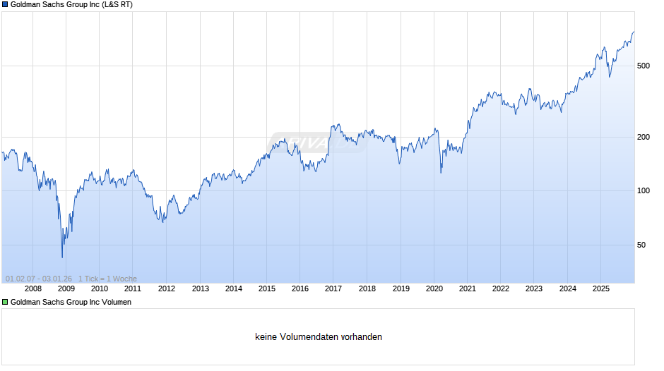 Goldman Sachs Group Chart