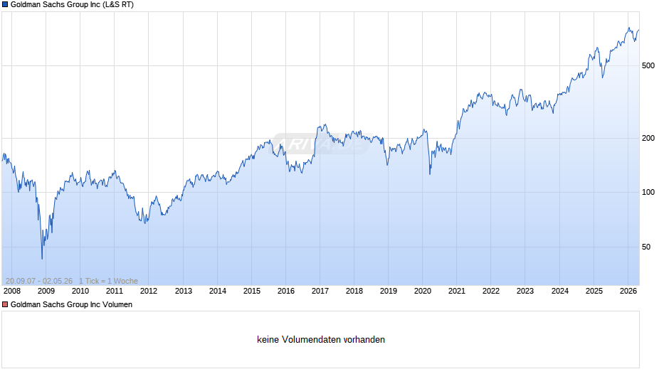 Goldman Sachs Group Chart