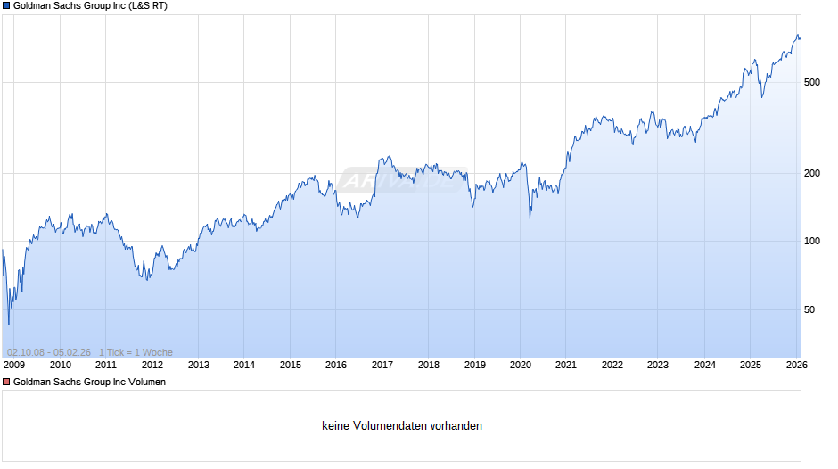 Goldman Sachs Group Chart