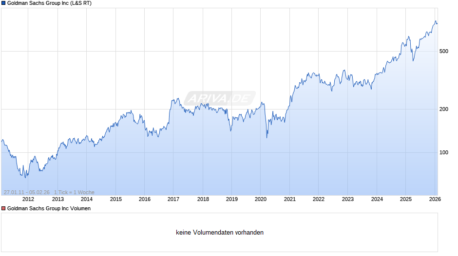 Goldman Sachs Group Chart