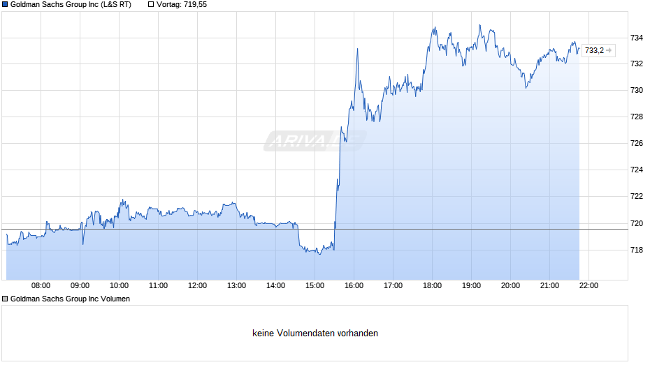 Goldman Sachs Group Chart
