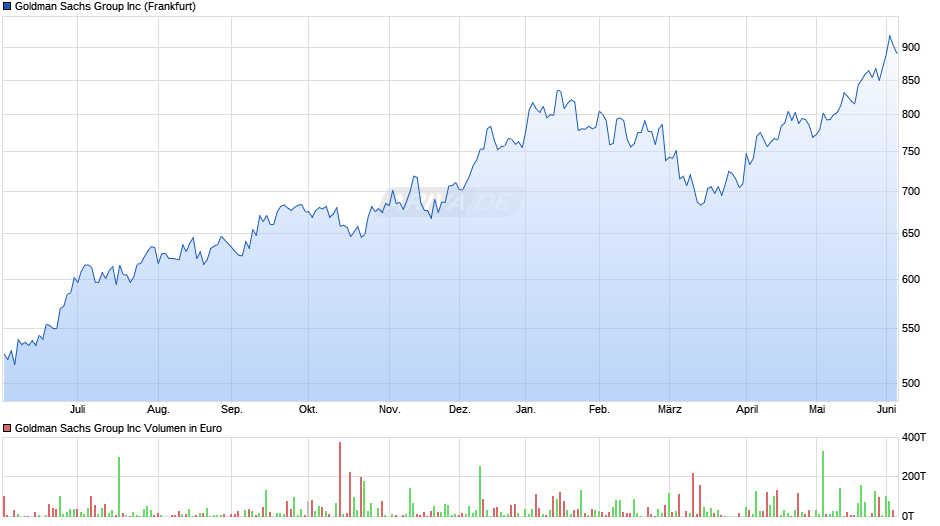 Goldman Sachs Group Chart