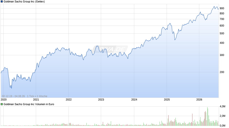Goldman Sachs Group Chart