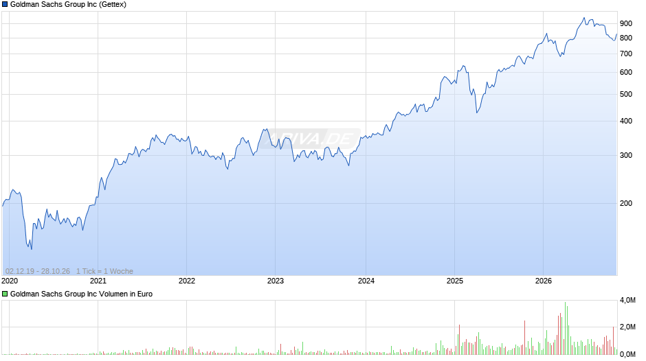Goldman Sachs Group Chart