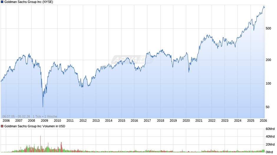 Goldman Sachs Group Chart