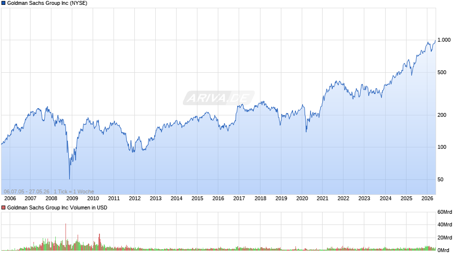 Goldman Sachs Group Chart