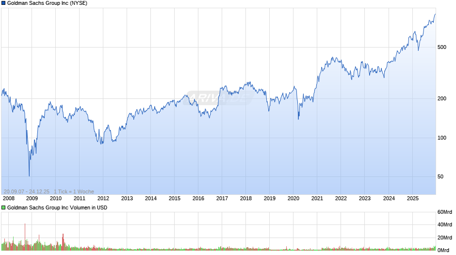 Goldman Sachs Group Chart