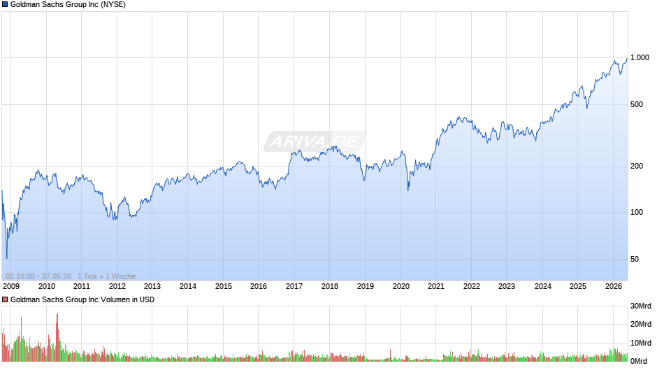 Goldman Sachs Group Chart