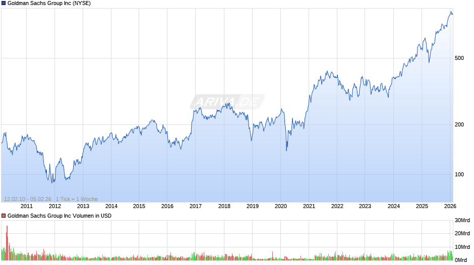 Goldman Sachs Group Chart