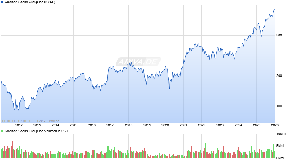 Goldman Sachs Group Chart