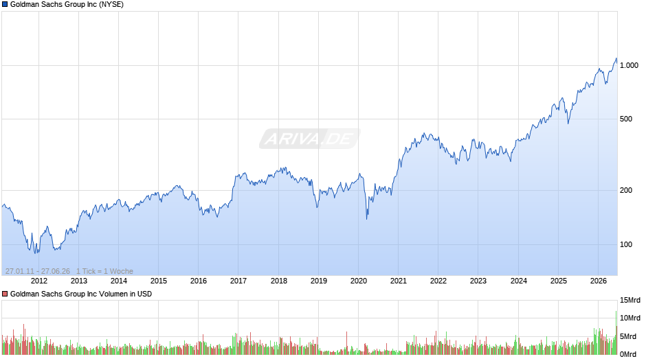 Goldman Sachs Group Chart