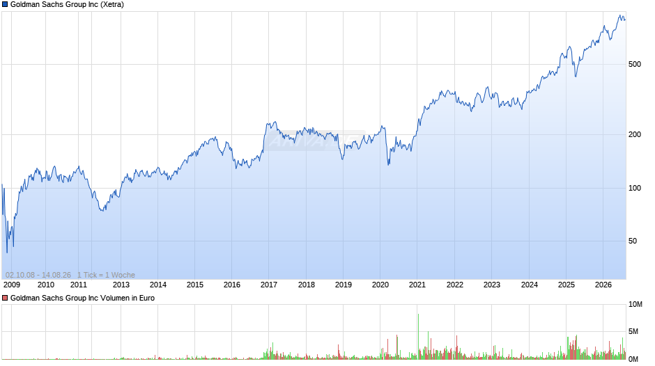 Goldman Sachs Group Chart