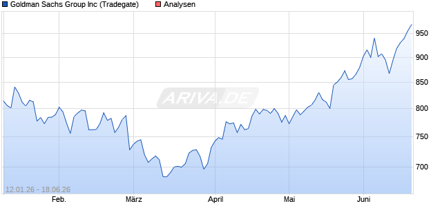 Goldman Sachs Group Aktie