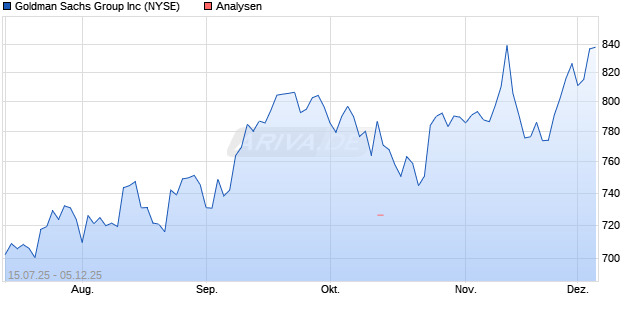 Goldman Sachs Group Inc Aktie