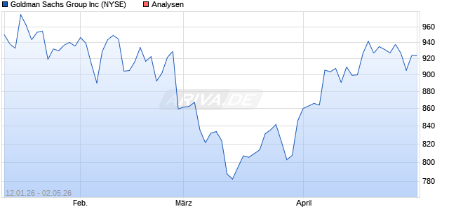 Goldman Sachs Group Aktie
