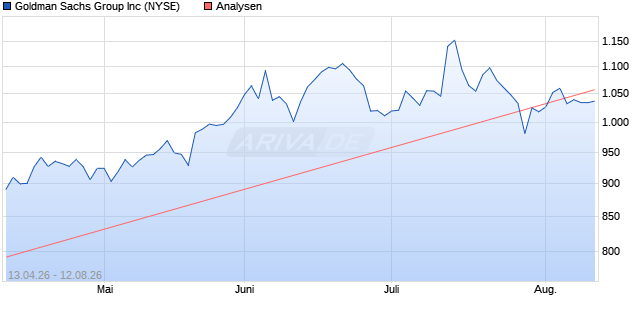Goldman Sachs Group Aktie