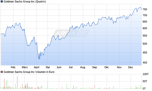Goldman Sachs Group Aktie Chart
