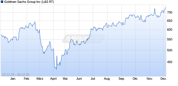Goldman Sachs Group Aktie Chart