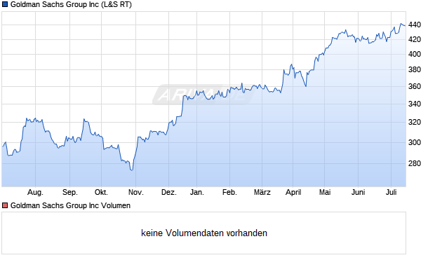 Goldman Sachs Inc. Aktie Chart